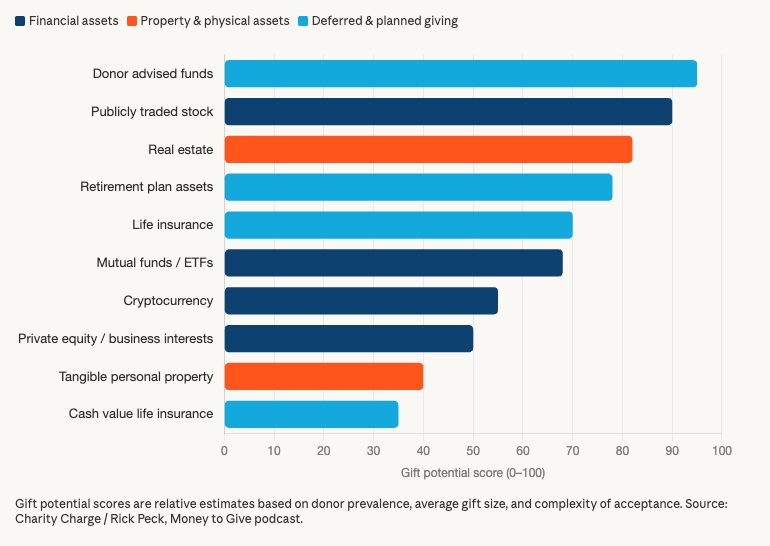 Non-Cash Gifts categories