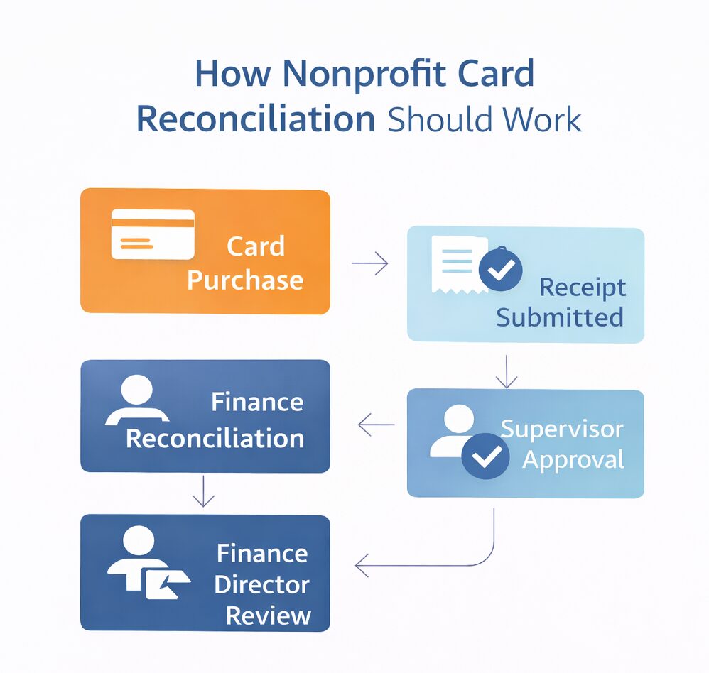 Nonprofit Corporate Card Policy: What to Include and What to Skip 1 Nonprofit Corporate Card Policy: What to Include and What to Skip