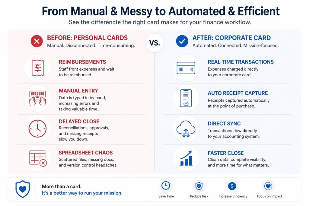 Personal credit card vs. nonprofit corporate card - The risks