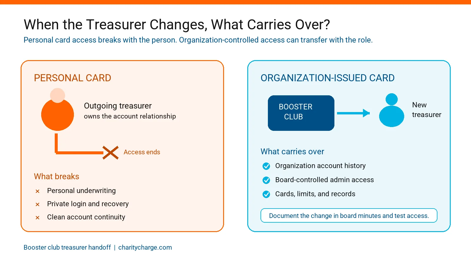 How to Set Up a Booster Club Bank Account and Credit Card 1 Booster club bank account and card access during a treasurer handoff, personal card versus organization-issued card